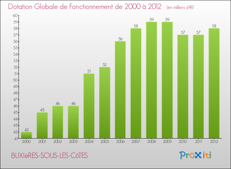 Evolution du montant de la Dotation Globale de Fonctionnement pour la commune de BUXIèRES-SOUS-LES-CôTES de 2000 à 2012 Evolution du montant de la Dotation Globale de Fonctionnement pour BUXIèRES-SOUS-LES-CôTES de 2000 à 2012