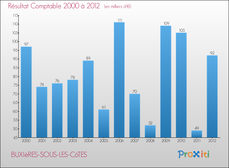 Evolution du résultat comptable pour la commune de BUXIèRES-SOUS-LES-CôTES de 2000 à 2012 Evolution du résultat comptable pour BUXIèRES-SOUS-LES-CôTES de 2000 à 2012