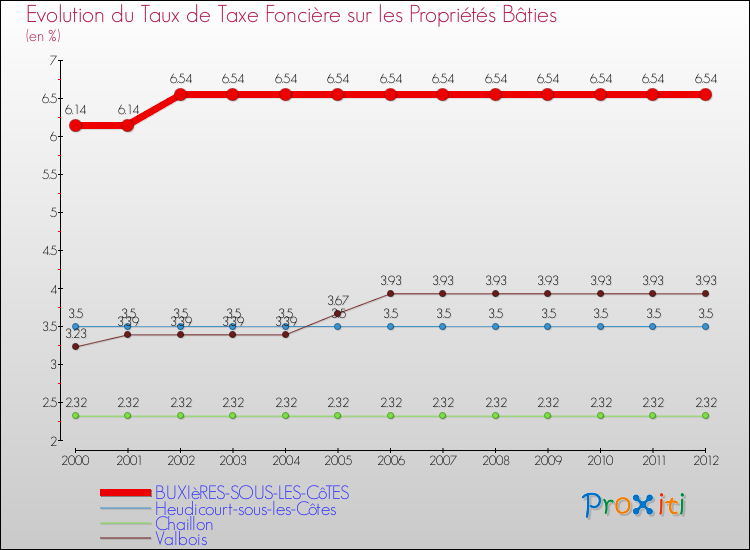 Evolution du taux de la taxe foncière sur le bati pour BUXIèRES-SOUS-LES-CôTES et les communes proches de 2000 à 2012 Comparaison des taux de taxe foncière sur le bati pour BUXIèRES-SOUS-LES-CôTES et les communes voisines de 2000 à 2012