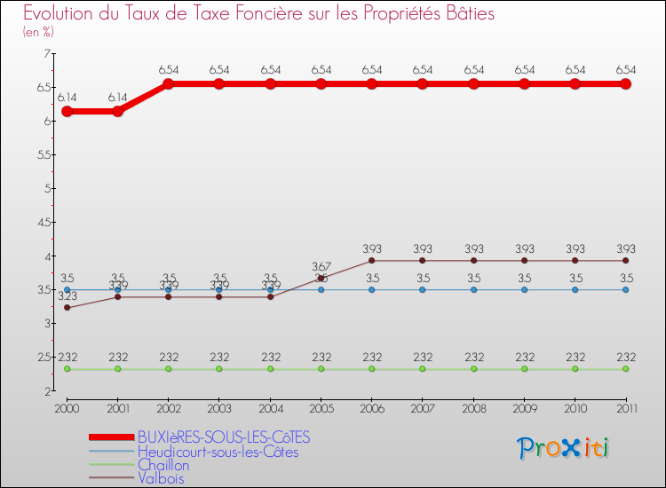 Evolution du taux de la taxe foncière sur le bati pour BUXIèRES-SOUS-LES-CôTES et les communes proches Comparaison des taux de taxe foncière sur le bati pour BUXIèRES-SOUS-LES-CôTES et les communes voisines