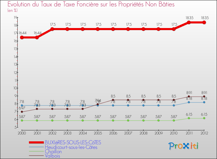 Evolution du taux de la taxe foncière sur les immeubles et terrains non batis pour BUXIèRES-SOUS-LES-CôTES et les communes proches de 2000 à 2012 Comparaison des taux de la taxe foncière sur les immeubles et terrains non batis pour BUXIèRES-SOUS-LES-CôTES et les communes voisines de 2000 à 2012