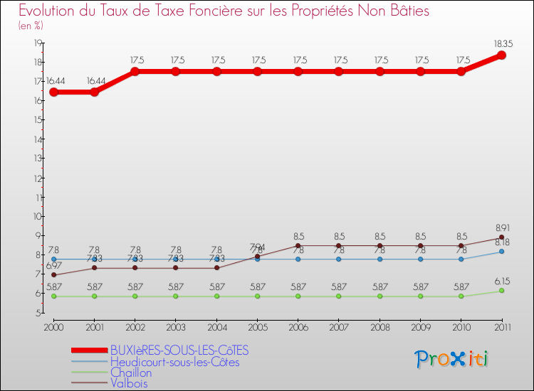 Evolution du taux de la taxe foncière sur les immeubles et terrains non batis pour BUXIèRES-SOUS-LES-CôTES et les communes proches Comparaison des taux de la taxe foncière sur les immeubles et terrains non batis pour BUXIèRES-SOUS-LES-CôTES et les communes voisines