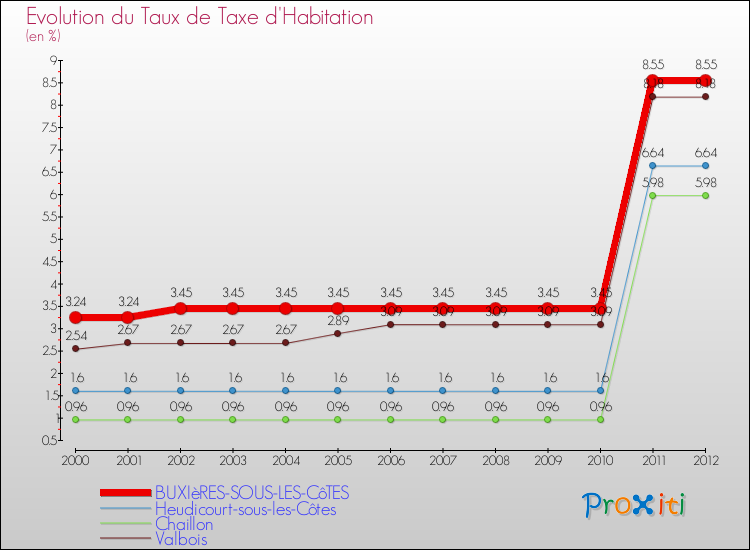 Evolution du taux de la taxe d'habitation pour BUXIèRES-SOUS-LES-CôTES et les communes proches Comparaison des taux de la taxe d'habitation pour BUXIèRES-SOUS-LES-CôTES et les communes voisines