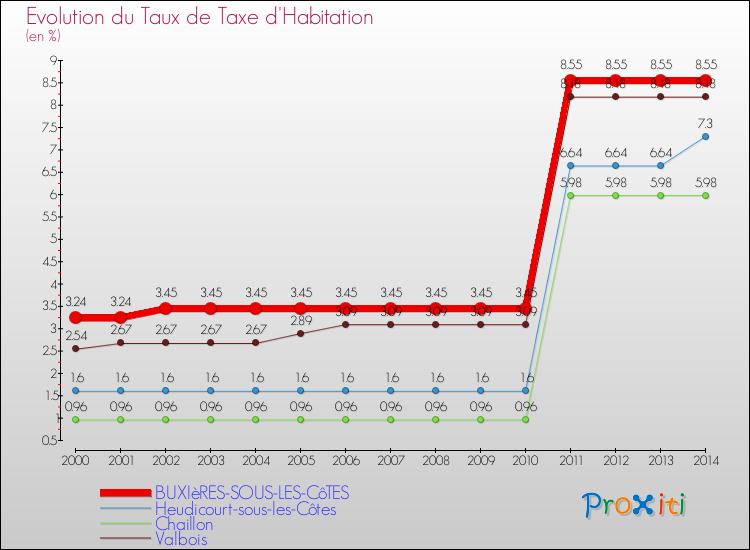 Evolution du taux de la taxe d'habitation pour BUXIèRES-SOUS-LES-CôTES et les communes proches de 2000 à 2014 Comparaison des taux de la taxe d'habitation pour BUXIèRES-SOUS-LES-CôTES et les communes voisines de 2000 à 2014