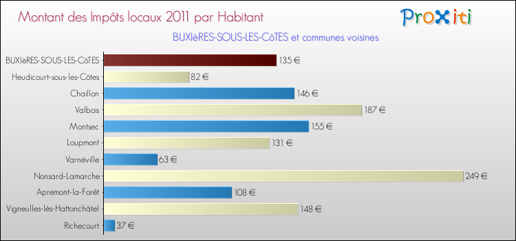 Montant des impôts locaux par Habitant pour BUXIèRES-SOUS-LES-CôTES et les communes proches Comparaison des impôts locaux par habitant pour BUXIèRES-SOUS-LES-CôTES et les communes voisines