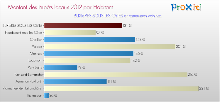 Montant des impôts locaux par Habitant pour BUXIèRES-SOUS-LES-CôTES et les communes proches Comparaison des impôts locaux par habitant pour BUXIèRES-SOUS-LES-CôTES et les communes voisines