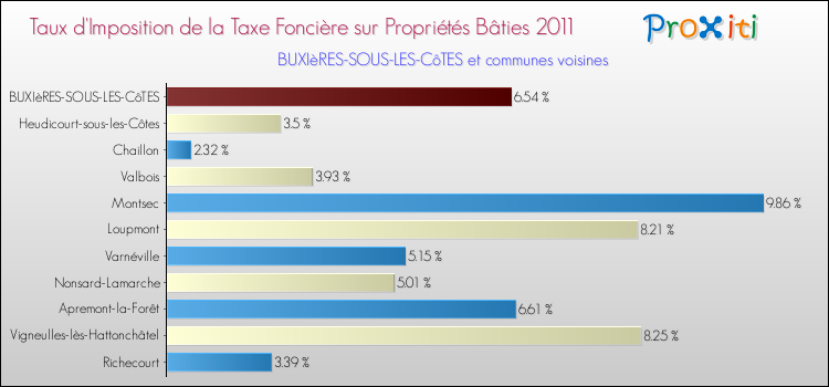 Taux d'imposition de la taxe foncière sur le bati 2011 pour BUXIèRES-SOUS-LES-CôTES et les communes proches Comparaison des taux d'imposition de la taxe foncière sur le bati 2011 pour BUXIèRES-SOUS-LES-CôTES et les communes voisines
