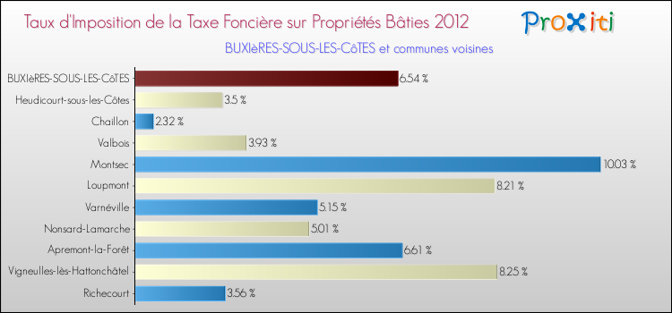 Taux d'imposition de la taxe foncière sur le bati 2012 pour BUXIèRES-SOUS-LES-CôTES et les communes proches Comparaison des taux d'imposition de la taxe foncière sur le bati 2012 pour BUXIèRES-SOUS-LES-CôTES et les communes voisines