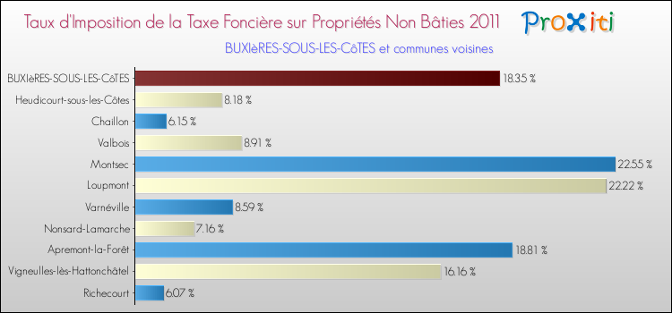 Taux d'imposition de la taxe foncière sur les immeubles et terrains non batis 2011 pour BUXIèRES-SOUS-LES-CôTES et les communes proches Comparaison des taux d'imposition de la taxe foncière sur les immeubles et terrains non batis 2011 pour BUXIèRES-SOUS-LES-CôTES et les communes voisines