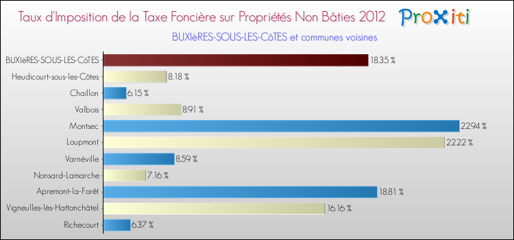 Taux d'imposition de la taxe foncière sur les immeubles et terrains non batis 2012 pour BUXIèRES-SOUS-LES-CôTES et les communes proches Comparaison des taux d'imposition de la taxe foncière sur les immeubles et terrains non batis 2012 pour BUXIèRES-SOUS-LES-CôTES et les communes voisines