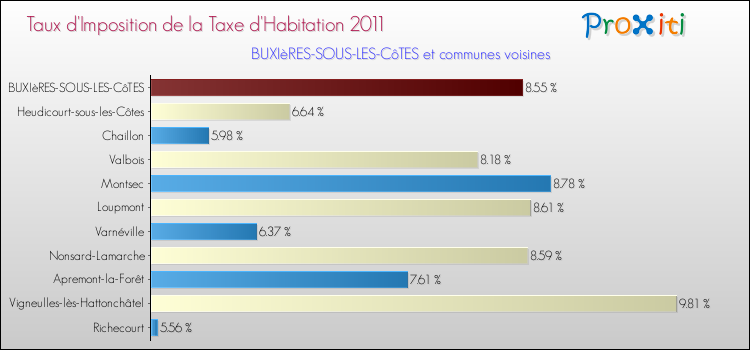 Taux d'imposition de la taxe d'habitation 2011 pour BUXIèRES-SOUS-LES-CôTES et les communes proches Comparaison des taux d'imposition de la taxe d'habitation 2011 pour BUXIèRES-SOUS-LES-CôTES et les communes voisines