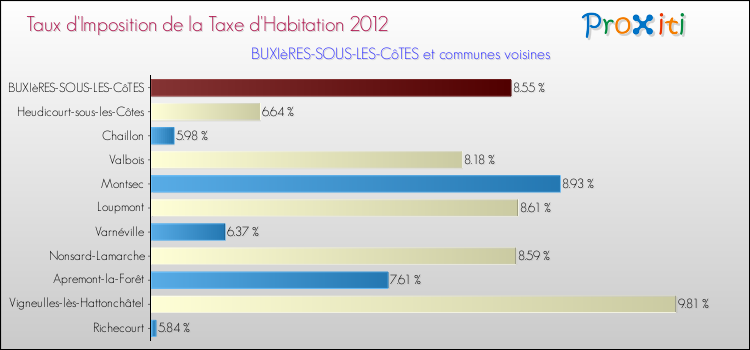 Taux d'imposition de la taxe d'habitation 2012 pour BUXIèRES-SOUS-LES-CôTES et les communes proches Comparaison des taux d'imposition de la taxe d'habitation 2012 pour BUXIèRES-SOUS-LES-CôTES et les communes voisines