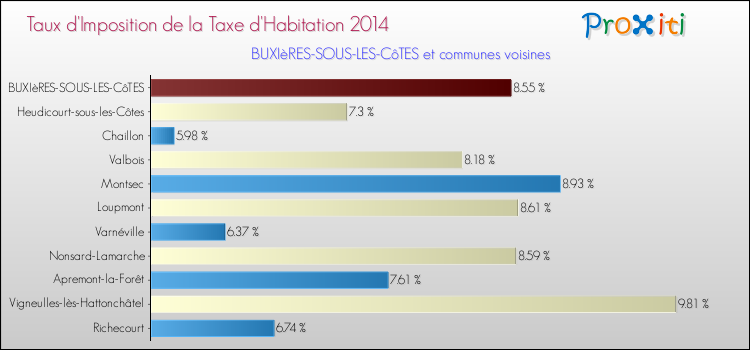 Taux d'imposition de la taxe d'habitation 2014 pour BUXIèRES-SOUS-LES-CôTES et les communes proches Comparaison des taux d'imposition de la taxe d'habitation 2014 pour BUXIèRES-SOUS-LES-CôTES et les communes voisines
