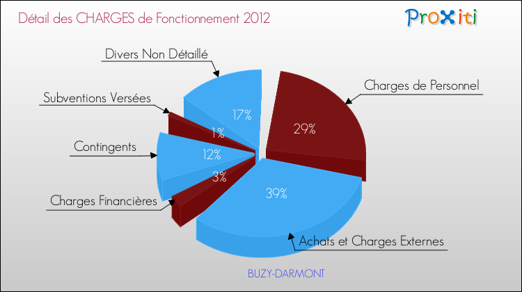 Décomposition des Charges de Fonctionnement 2012 de la commune de BUZY-DARMONT Charges de Fonctionnement 2012 pour la commune de BUZY-DARMONT