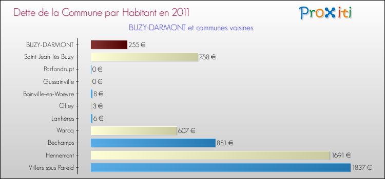 Dette par habitant de la commune en 2011 pour BUZY-DARMONT et les communes proches Comparaison de la dette par habitant de la commune en 2011 pour BUZY-DARMONT et les communes voisines