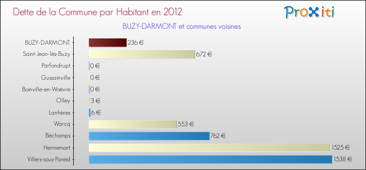 Dette par habitant de la commune en 2012 pour BUZY-DARMONT et les communes proches Comparaison de la dette par habitant de la commune en 2012 pour BUZY-DARMONT et les communes voisines