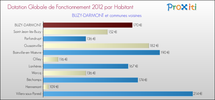 Montant des dotations globales de fonctionnement DGF par Habitant pour BUZY-DARMONT et les communes proches Comparaison des des dotations globales de fonctionnement DGF par habitant pour BUZY-DARMONT et les communes voisines