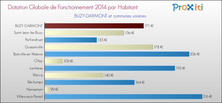 Montant des dotations globales de fonctionnement DGF par Habitant pour BUZY-DARMONT et les communes proches en 2014. Comparaison des des dotations globales de fonctionnement DGF par habitant pour BUZY-DARMONT et les communes voisines en 2014.