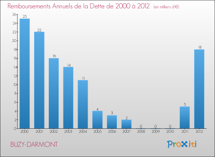 Evolution de l'annuité de la dette pour la commune de BUZY-DARMONT de 2000 à 2012 Annuités de la dette pour BUZY-DARMONT de 2000 à 2012