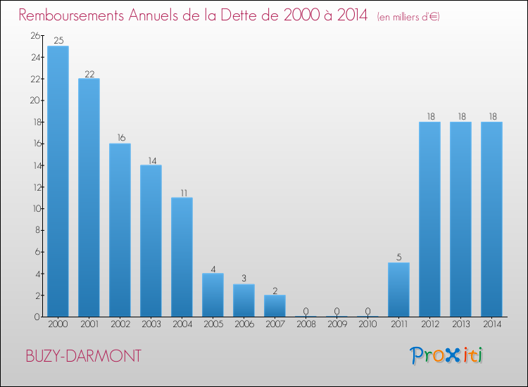 Evolution de l'annuité de la dette pour la commune de BUZY-DARMONT de 2000 à 2014 Annuités de la dette pour BUZY-DARMONT de 2000 à 2014