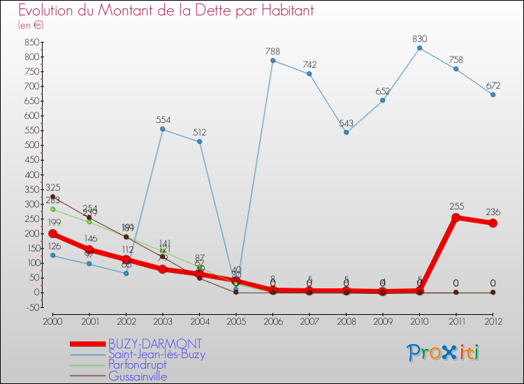 Evolution de la dette par habitant pour la commune de BUZY-DARMONT et les communes proches de 2000 à 2012 Comparaison de la dette par habitant pour BUZY-DARMONT et les communes voisines de 2000 à 2012