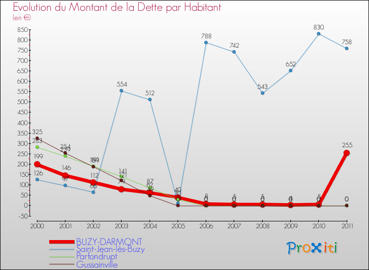 Evolution de la dette par habitant pour la commune de BUZY-DARMONT et les communes proches Comparaison de la dette par habitant pour BUZY-DARMONT et les communes voisines