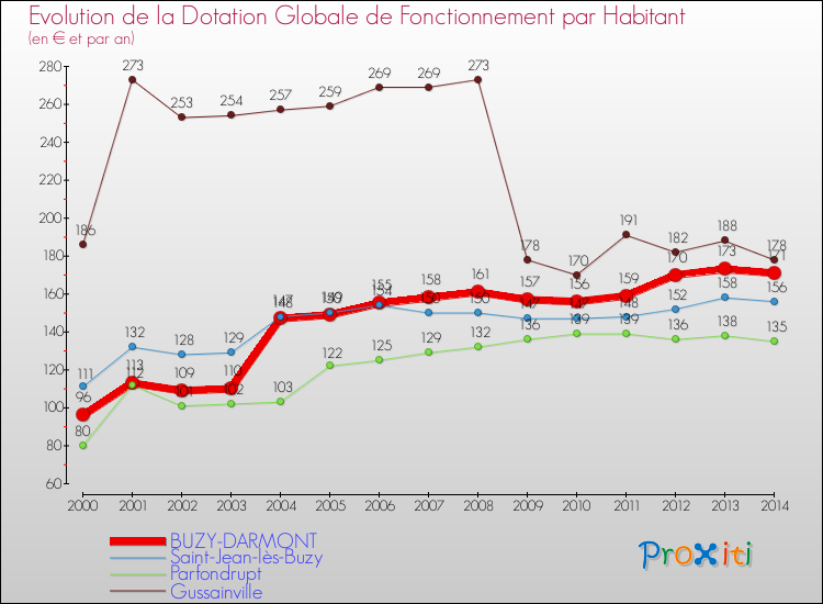 Evolution et montant de la dotation globale de fonctionnement par Habitant pour BUZY-DARMONT et les communes proches de 2000 à 2014. Comparaison des dotations globales de fonctionnement par habitant pour BUZY-DARMONT et les communes voisines de 2000 à 2014.
