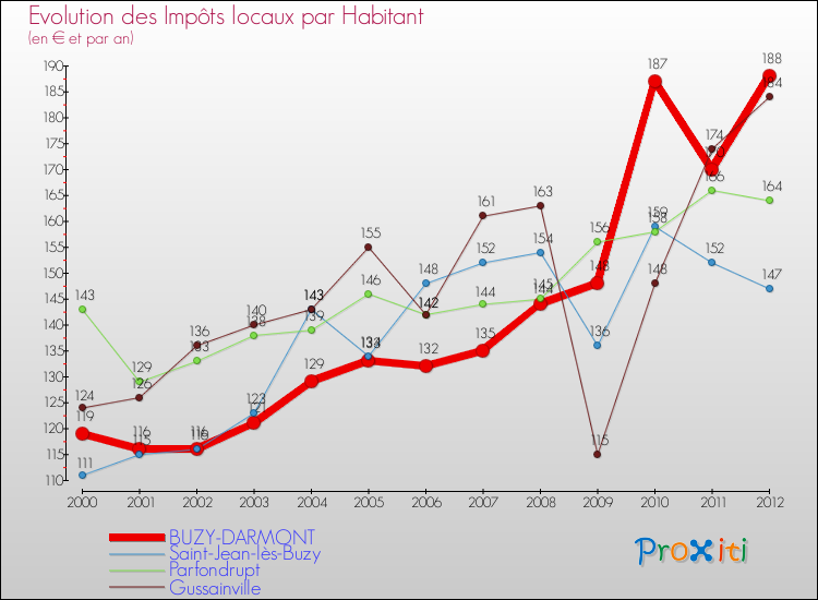 Evolution et montant des impôts locaux par Habitant pour BUZY-DARMONT et les communes proches Comparaison des impôts locaux par habitant pour BUZY-DARMONT et les communes voisines