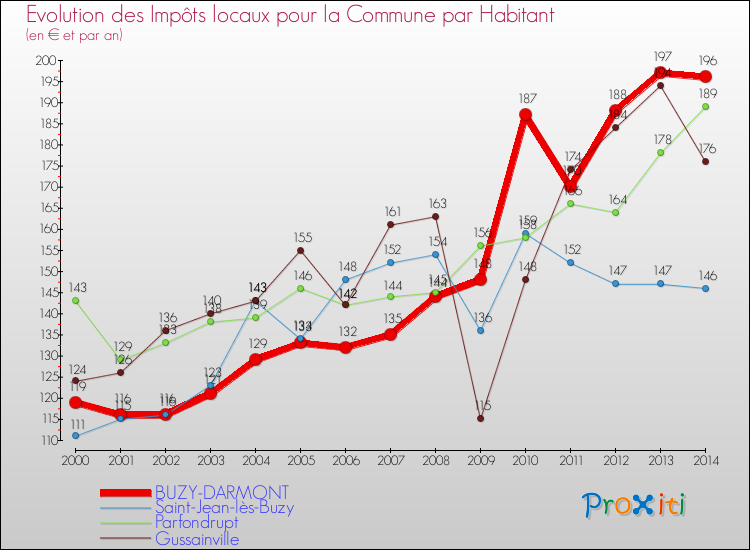 Evolution et montant des impôts locaux par Habitant pour BUZY-DARMONT et les communes proches de 2000 à 2014 Comparaison des impôts locaux par habitant pour BUZY-DARMONT et les communes voisines de 2000 à 2014