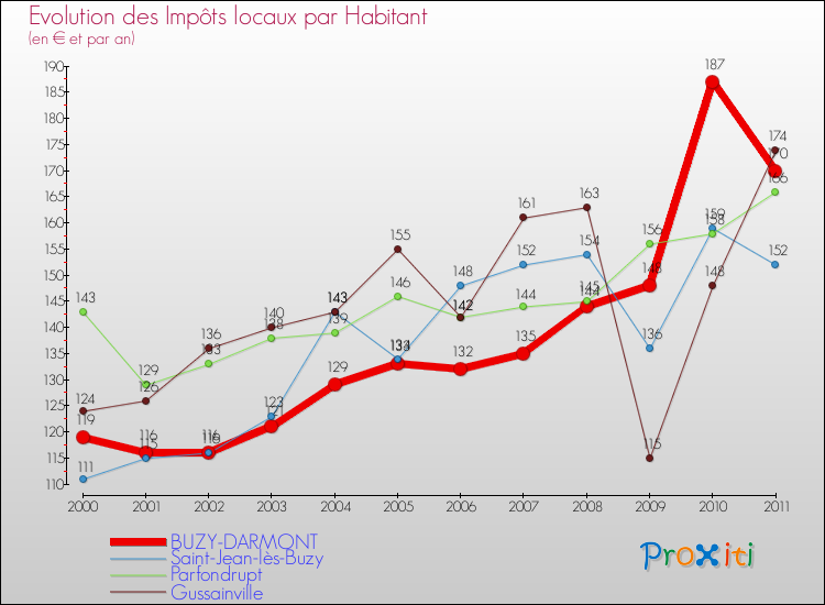 Evolution et montant des impôts locaux par Habitant pour BUZY-DARMONT et les communes proches Comparaison des impôts locaux par habitant pour BUZY-DARMONT et les communes voisines