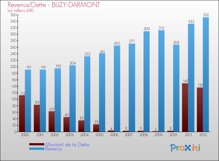 Evolution comparée de la dette et des revenus pour la commune de BUZY-DARMONT de 2000 à 2012 Comparaison de la dette et des revenus pour BUZY-DARMONT de 2000 à 2012