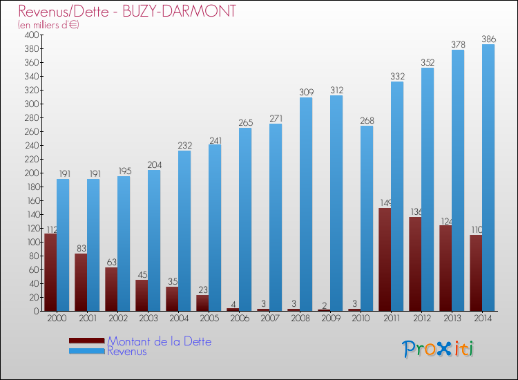 Evolution comparée de la dette et des revenus pour la commune de BUZY-DARMONT de 2000 à 2014 Comparaison de la dette et des revenus pour BUZY-DARMONT de 2000 à 2014