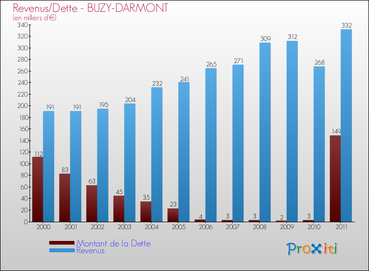 Evolution comparée de la dette et des revenus pour la commune de BUZY-DARMONT de 2000 à 2011 Comparaison de la dette et des revenus pour BUZY-DARMONT de 2000 à 2011
