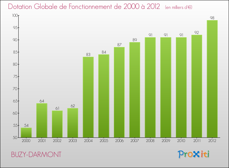 Evolution du montant de la Dotation Globale de Fonctionnement pour la commune de BUZY-DARMONT de 2000 à 2012 Evolution du montant de la Dotation Globale de Fonctionnement pour BUZY-DARMONT de 2000 à 2012