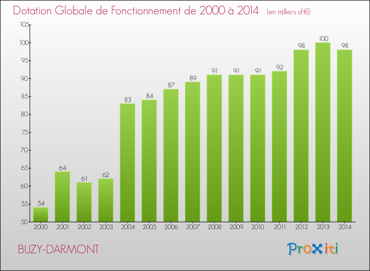 Evolution du montant de la Dotation Globale de Fonctionnement pour la commune de BUZY-DARMONT de 2000 à 2014 Evolution du montant de la Dotation Globale de Fonctionnement pour BUZY-DARMONT de 2000 à 2014