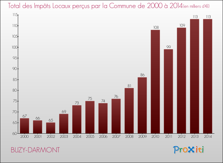 Evolution des Impôts Locaux pour la commune de BUZY-DARMONT de 2000 à 2014 Evolution des Impôts Locaux pour BUZY-DARMONT de 2000 à 2014