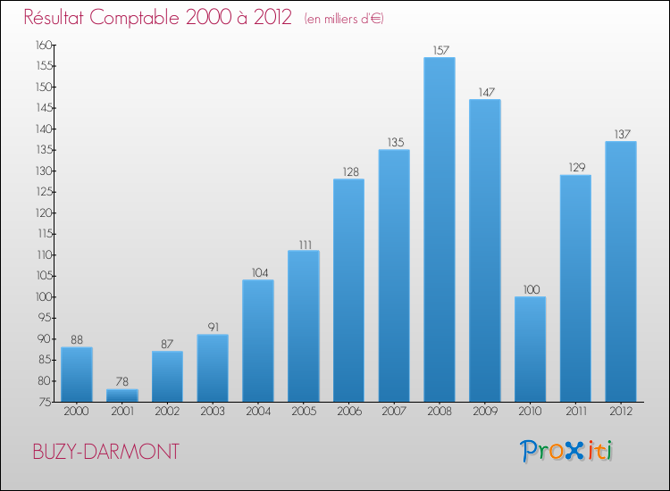 Evolution du résultat comptable pour la commune de BUZY-DARMONT de 2000 à 2012 Evolution du résultat comptable pour BUZY-DARMONT de 2000 à 2012
