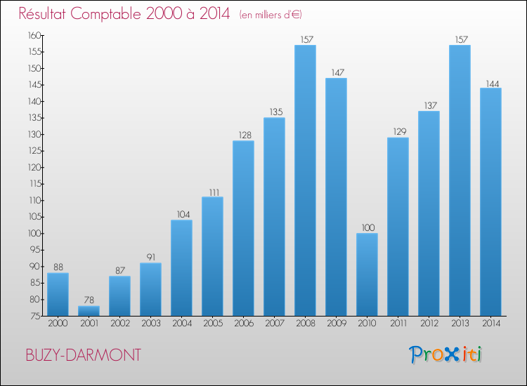 Evolution du résultat comptable pour la commune de BUZY-DARMONT de 2000 à 2014 Evolution du résultat comptable pour BUZY-DARMONT de 2000 à 2014