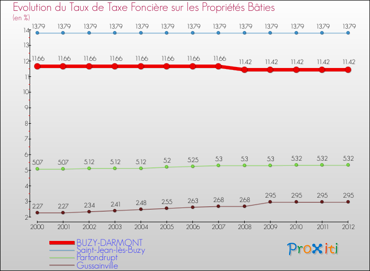 Evolution du taux de la taxe foncière sur le bati pour BUZY-DARMONT et les communes proches de 2000 à 2012 Comparaison des taux de taxe foncière sur le bati pour BUZY-DARMONT et les communes voisines de 2000 à 2012