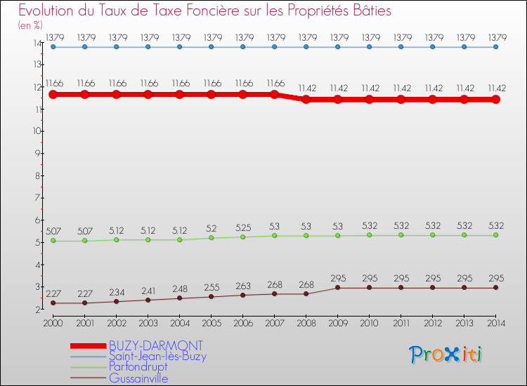 Evolution du taux de la taxe foncière sur le bati pour BUZY-DARMONT et les communes proches de 2000 à 2014 Comparaison des taux de taxe foncière sur le bati pour BUZY-DARMONT et les communes voisines de 2000 à 2014