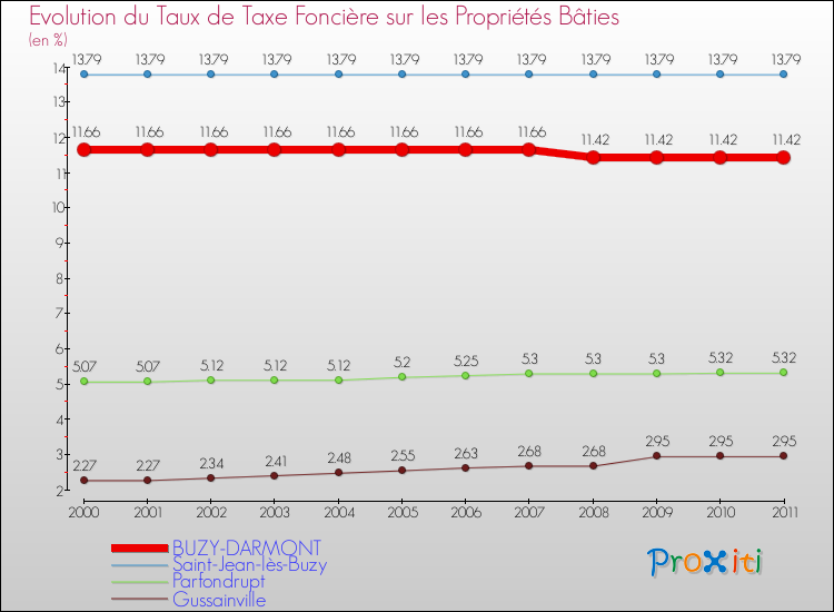 Evolution du taux de la taxe foncière sur le bati pour BUZY-DARMONT et les communes proches Comparaison des taux de taxe foncière sur le bati pour BUZY-DARMONT et les communes voisines