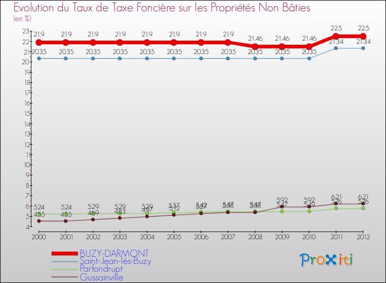 Evolution du taux de la taxe foncière sur les immeubles et terrains non batis pour BUZY-DARMONT et les communes proches de 2000 à 2012 Comparaison des taux de la taxe foncière sur les immeubles et terrains non batis pour BUZY-DARMONT et les communes voisines de 2000 à 2012