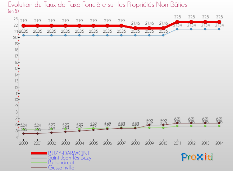 Evolution du taux de la taxe foncière sur les immeubles et terrains non batis pour BUZY-DARMONT et les communes proches de 2000 à 2014 Comparaison des taux de la taxe foncière sur les immeubles et terrains non batis pour BUZY-DARMONT et les communes voisines de 2000 à 2014