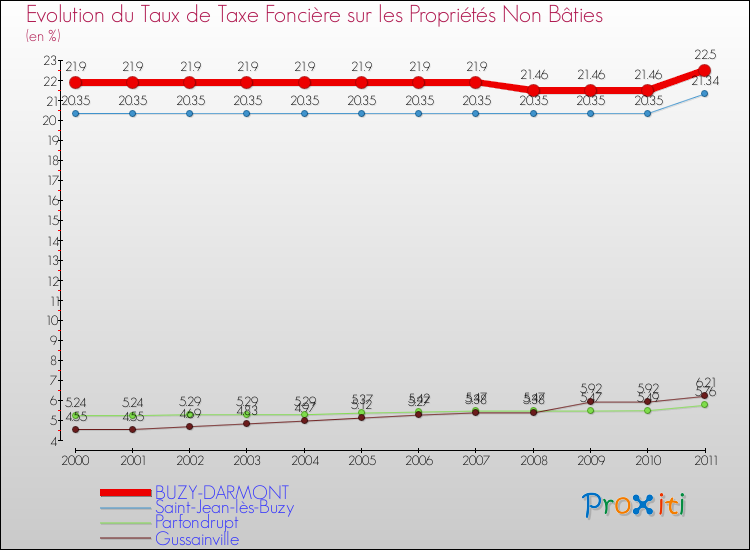 Evolution du taux de la taxe foncière sur les immeubles et terrains non batis pour BUZY-DARMONT et les communes proches Comparaison des taux de la taxe foncière sur les immeubles et terrains non batis pour BUZY-DARMONT et les communes voisines
