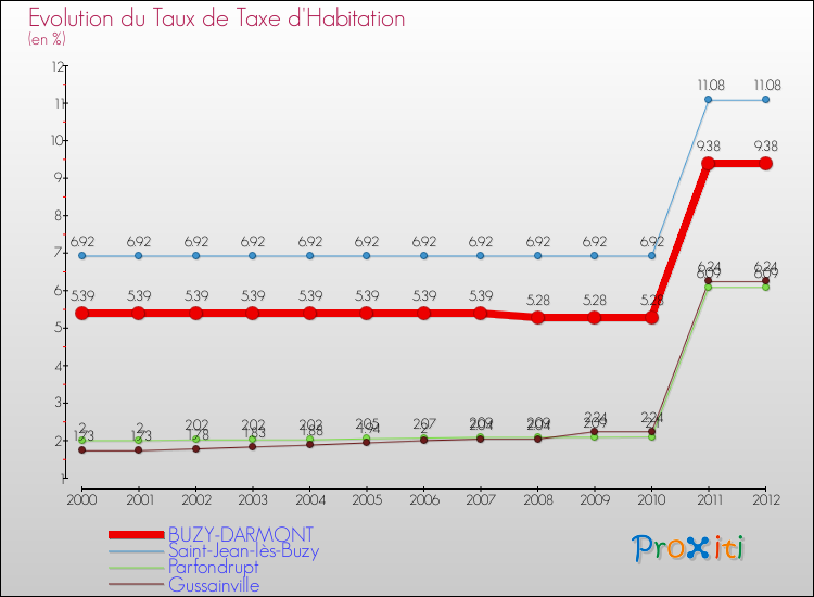 Evolution du taux de la taxe d'habitation pour BUZY-DARMONT et les communes proches Comparaison des taux de la taxe d'habitation pour BUZY-DARMONT et les communes voisines