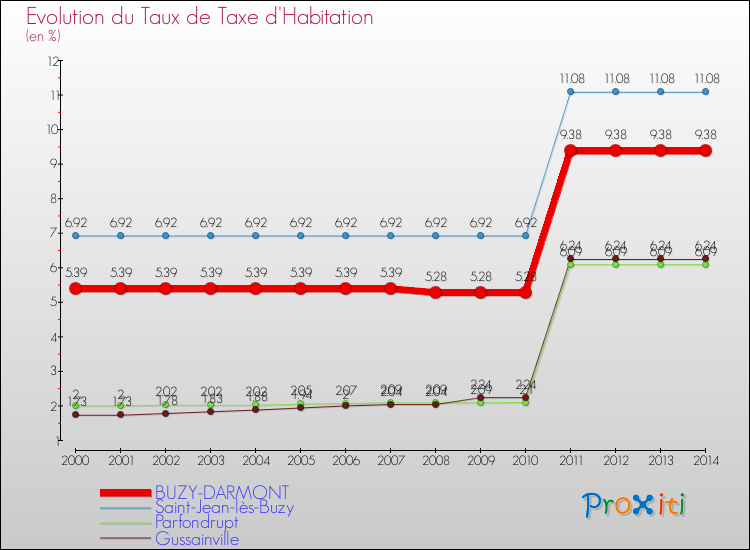 Evolution du taux de la taxe d'habitation pour BUZY-DARMONT et les communes proches de 2000 à 2014 Comparaison des taux de la taxe d'habitation pour BUZY-DARMONT et les communes voisines de 2000 à 2014
