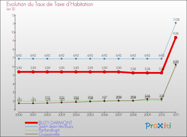 Evolution du taux de la taxe d'habitation pour BUZY-DARMONT et les communes proches Comparaison des taux de la taxe d'habitation pour BUZY-DARMONT et les communes voisines