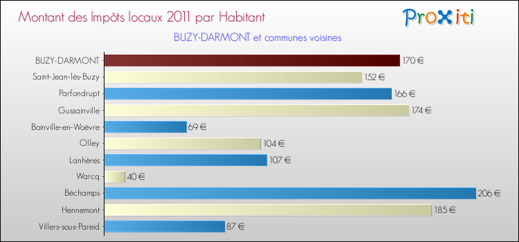 Montant des impôts locaux par Habitant pour BUZY-DARMONT et les communes proches Comparaison des impôts locaux par habitant pour BUZY-DARMONT et les communes voisines
