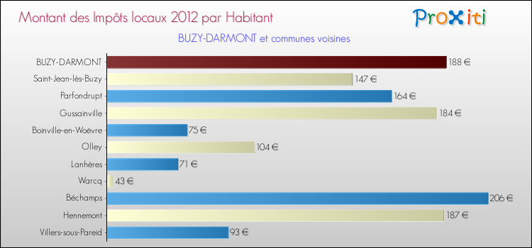 Montant des impôts locaux par Habitant pour BUZY-DARMONT et les communes proches Comparaison des impôts locaux par habitant pour BUZY-DARMONT et les communes voisines