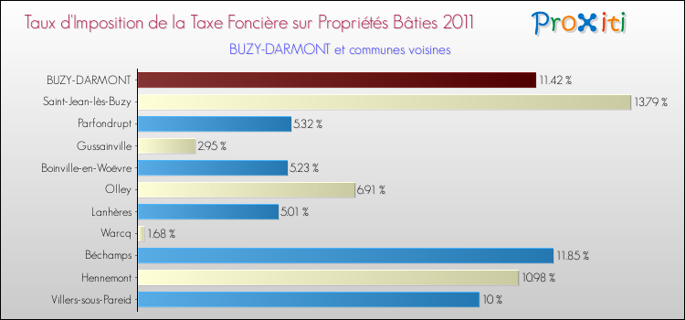 Taux d'imposition de la taxe foncière sur le bati 2011 pour BUZY-DARMONT et les communes proches Comparaison des taux d'imposition de la taxe foncière sur le bati 2011 pour BUZY-DARMONT et les communes voisines